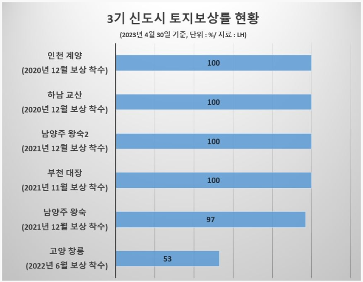  3기 신도시 토지 보상률 현황