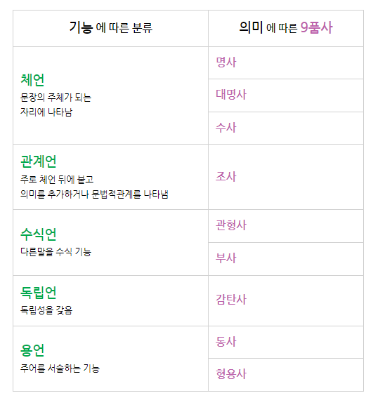 국어문법 9품사분류표 연습용파일첨부 : 네이버 블로그