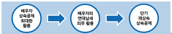  [ 상속세 절세 전략 ] 최적의 배우자 상속공제금액을 찾아라 (feat 자녀 상속세)