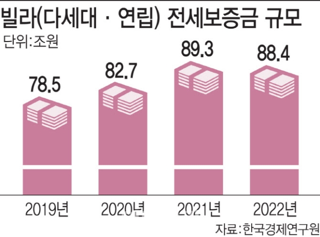 8월 역전세 쓰나미 온다…집주인 대출 숨통 터줘야