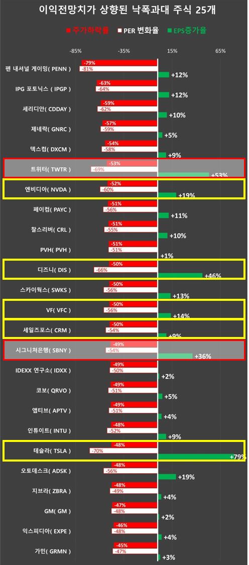  [1년 전 오늘] 이익전망치가 개선된 낙폭과대 미국주식 상위 25개