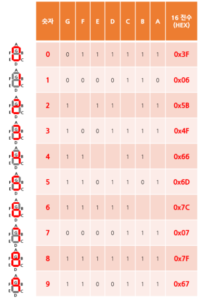  2.[일반 구동 펌웨어] 4 Digit-7 세그먼트