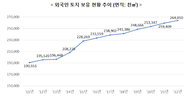 외국인 토지·주택 보유통계 공표 외국인 토지·주택 보유통계 공표