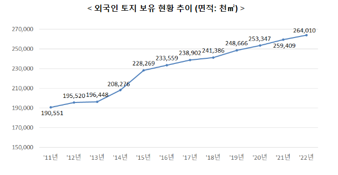 외국인 토지·주택 보유통계 공표