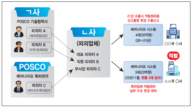 관세청, 첨단기술 유출 적발로 6,600억 부당이득 차단 관세청, 첨단기술 유출 적발로 6,600억 부당이득 차단