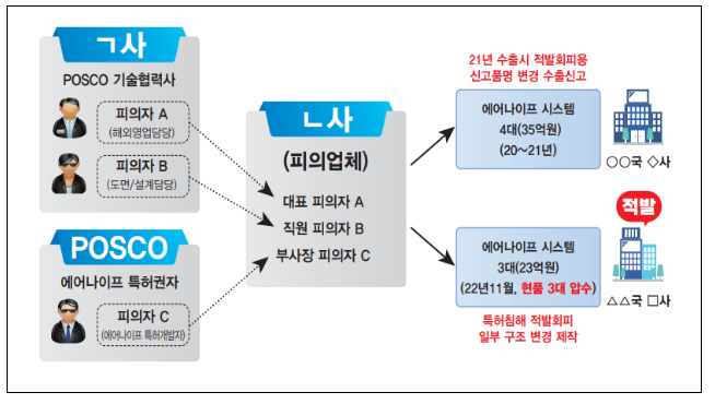 관세청, 첨단기술 유출 적발로 6,600억 부당이득 차단