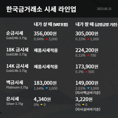 수원 한국금거래소 장안점 오늘의 금시세 국채 수익률 하락 달러 약세로 금값 반등