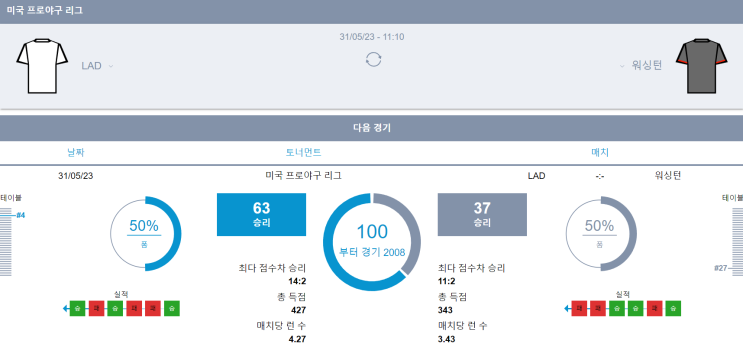  배트맨NO 스포라이브환전 LA다저스 vs 워싱턴 05월31일