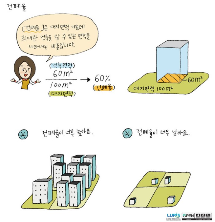  건폐율과 용적률