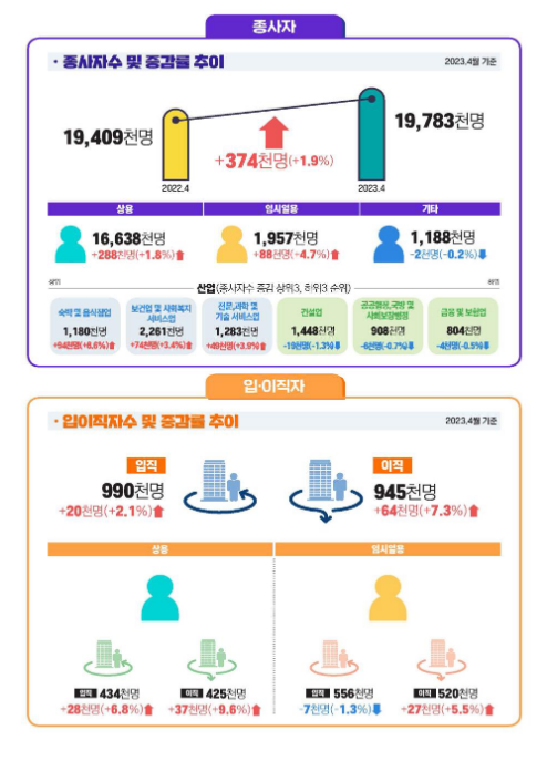 2023년 4월 사업체노동력조사 결과_고용노동부 2023년 4월 사업체노동력조사 결과_고용노동부