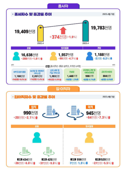 2023년 4월 사업체노동력조사 결과_고용노동부