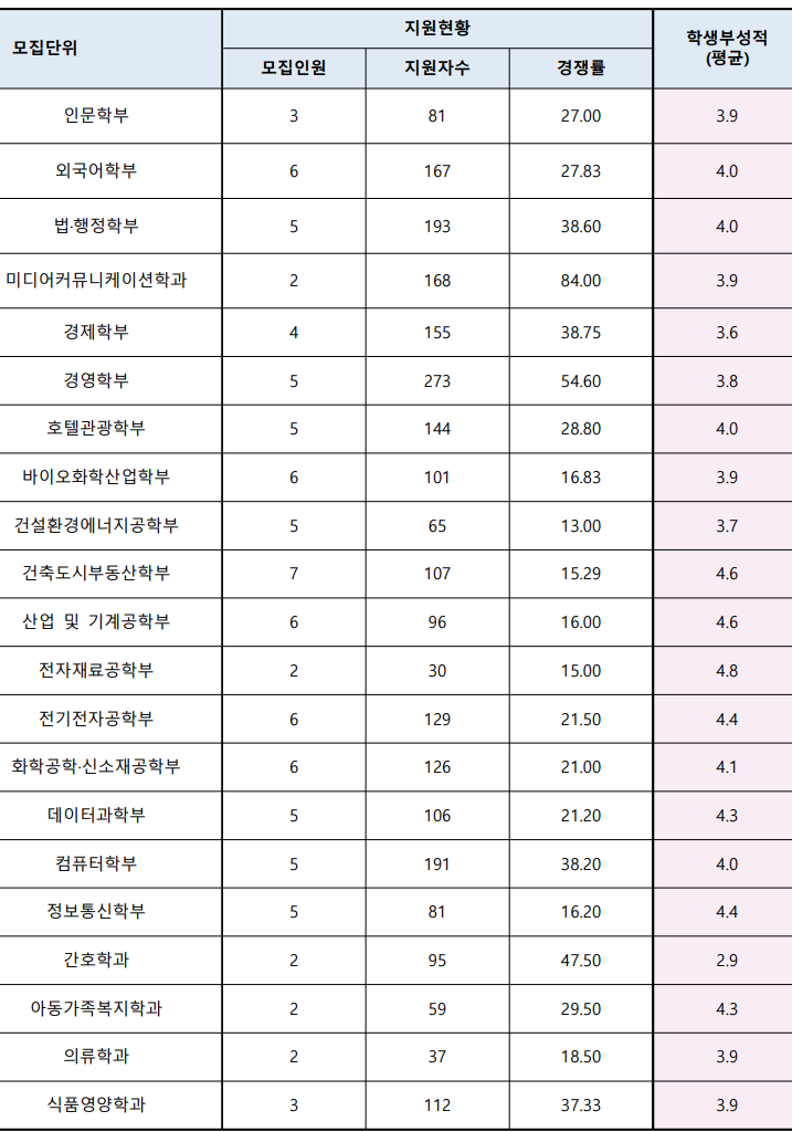 2023 수원대 수시등급 입결 경쟁률 : 네이버 블로그