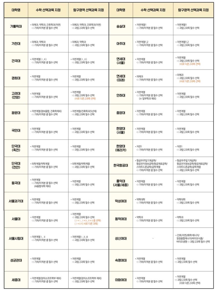  2024 정시 선택과목 지정현황 (자연계, 수학, 과탐)
