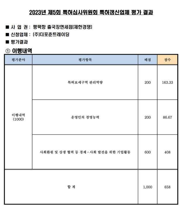 2023년 제5회 보세판매장 특허심사위원회 결과 발표