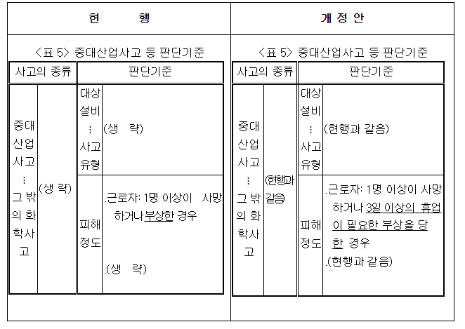 현장의 안전규제 작동성을 높이도록 공정안전관리(PSM) 제도 합리화 현장의 안전규제 작동성을 높이도록 공정안전관리(PSM) 제도 합리화