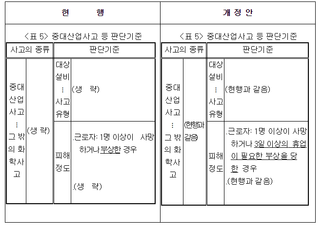 현장의 안전규제 작동성을 높이도록 공정안전관리(PSM) 제도 합리화