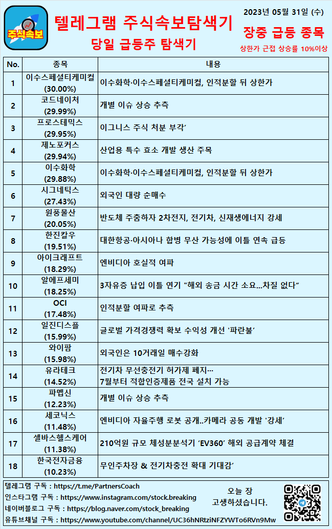  2023년 05월 31일 (수) 장중 급등종목