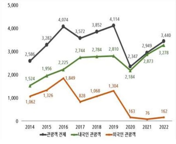 제주 관광소비 회복세, 서귀포시 서·동부지역 높은 성장세 전망