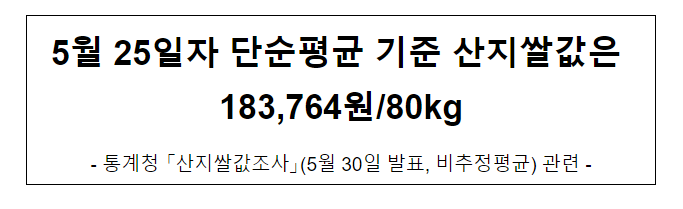 5월 25일자 단순평균 기준 산지쌀값은 183,764원/80kg