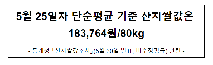5월 25일자 단순평균 기준 산지쌀값은 183,764원/80kg 5월 25일자 단순평균 기준 산지쌀값은 183,764원/80kg