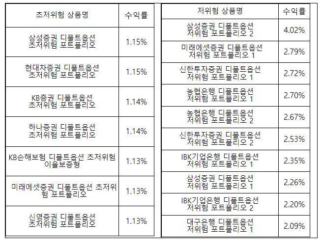 적립금 3천억원, 25만명 가입, 3개월 수익률 3.06% 디폴트옵션으로 퇴직연금 수익률에 반전을 가져온다. 적립금 3천억원, 25만명 가입, 3개월 수익률 3.06% 디폴트옵션으로 퇴직연금 수익률에 반전을 가져온다.