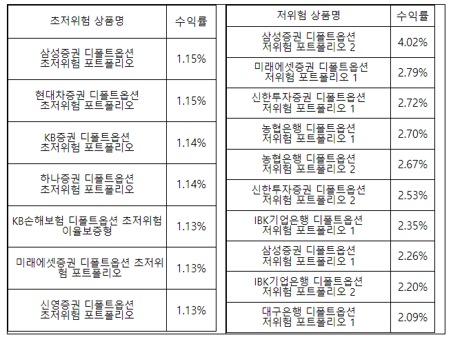 적립금 3천억원, 25만명 가입, 3개월 수익률 3.06% 디폴트옵션으로 퇴직연금 수익률에 반전을 가져온다.