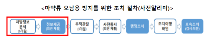 진통제 오남용! 마통이 다 알려준다…사전알리미 시행_식품의약품안전처 진통제 오남용! 마통이 다 알려준다…사전알리미 시행_식품의약품안전처