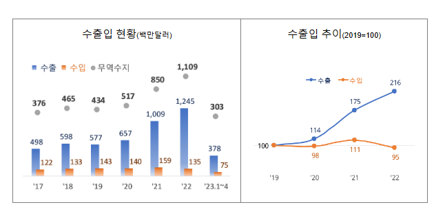 케이(K)-트랙터 수출 역대 최대_관세청 케이(K)-트랙터 수출 역대 최대_관세청