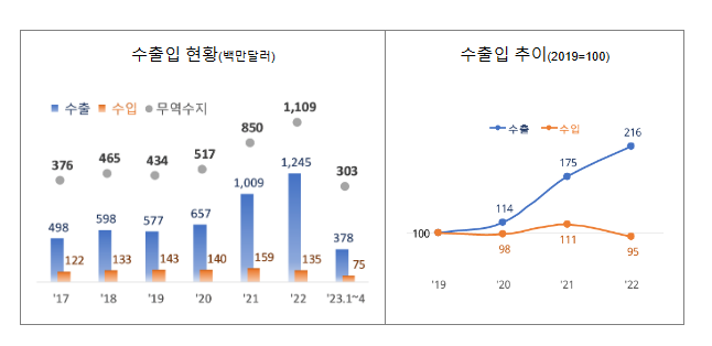 케이(K)-트랙터 수출 역대 최대_관세청