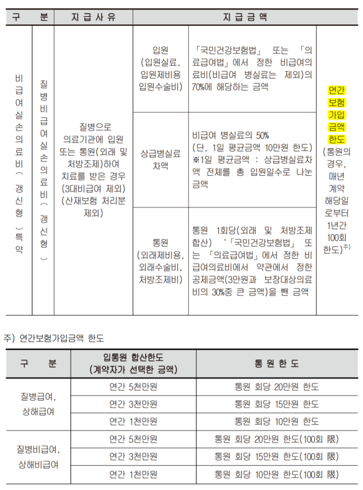 실손보험만 제대로 이해하면 보험 어떻게 가입해야 할지 알 수 있습니다. 보장에 기초가 되는 실손의료비보험