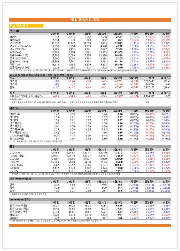 금융시장동향(23.05.31), 금융위원회