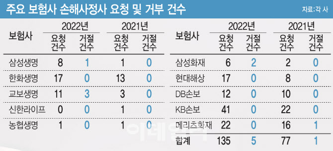 '손해사정사 선임권' 알고 계셨나요?…보험사 안내문 뜯어보니 '손해사정사 선임권' 알고 계셨나요?…보험사 안내문 뜯어보니