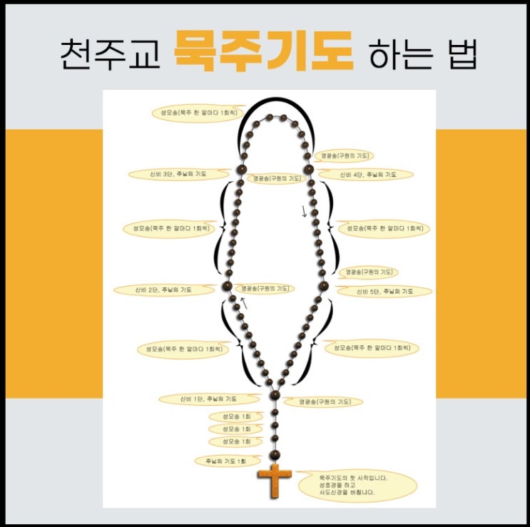  묵주기도 하는법, 묵주기도 5단