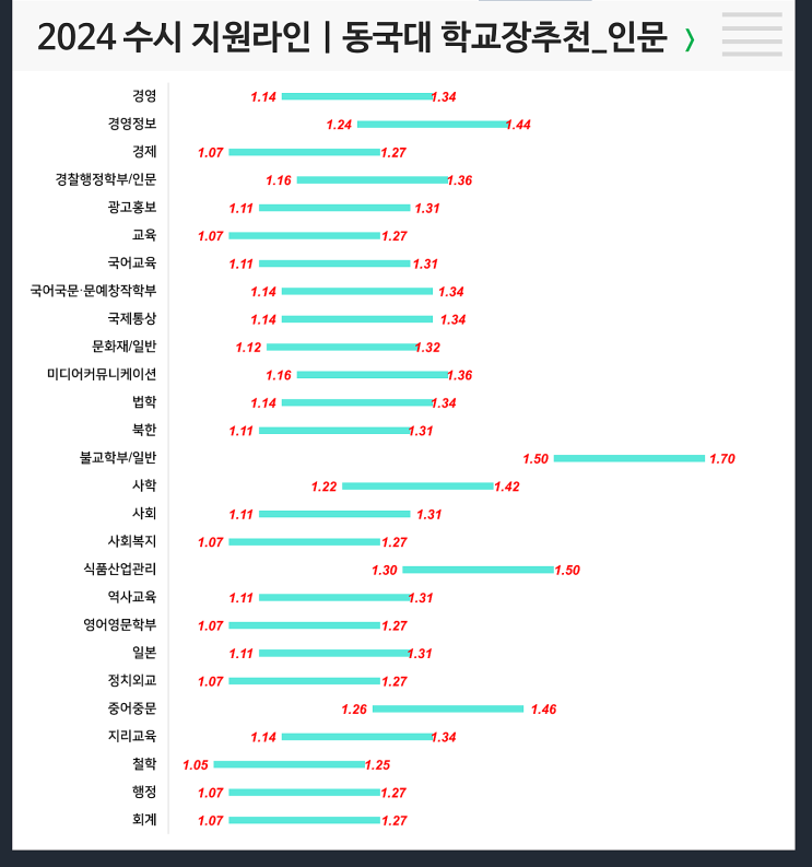 2024 동국대 수시지원라인(학교장추천/DoDream전형 - 인문/자연)
