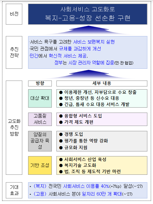 국민이 체감하는 선진 복지국가 전략 수립_보건복지부