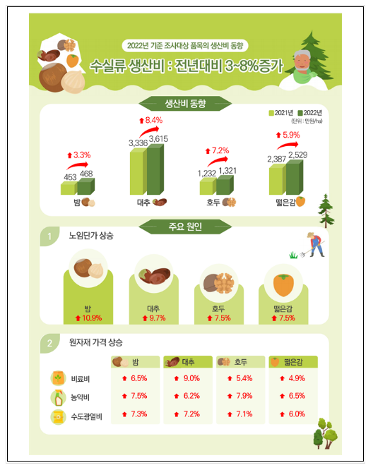 지난해 주요 임산물 생산비, 전년 대비 증가 지난해 주요 임산물 생산비, 전년 대비 증가