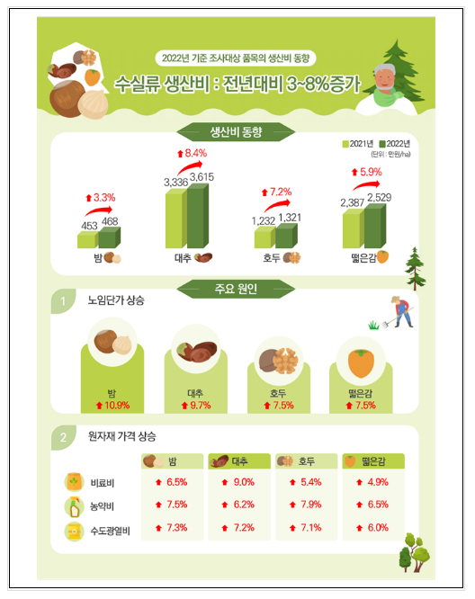 지난해 주요 임산물 생산비, 전년 대비 증가