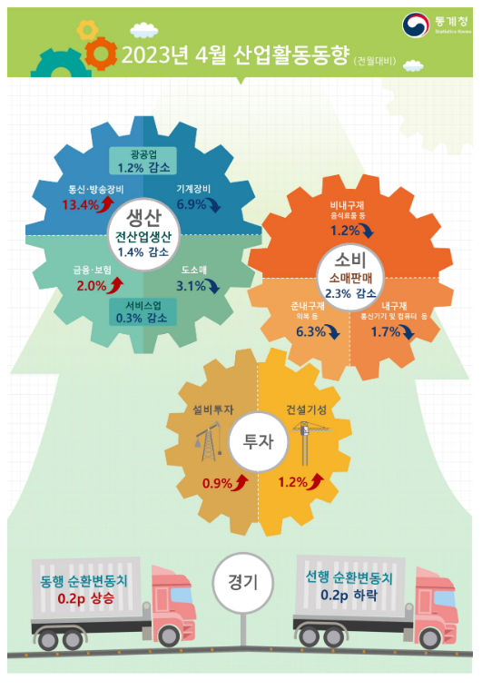 2023년 4월 산업활동동향