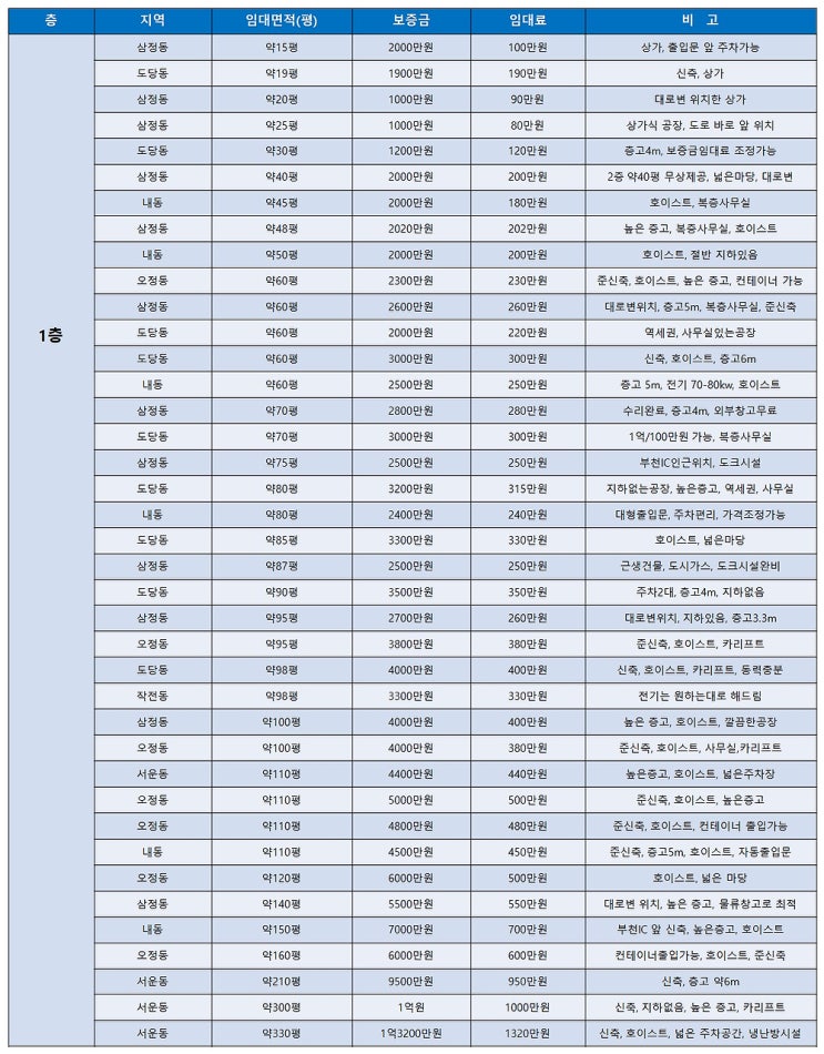 부천공장임대 층수와 평형별로 알아보는 부천임대공장 목록표 (5월 5주차) 부천공장임대 층수와 평형별로 알아보는 부천임대공장 목록표 (5월 5주차)
