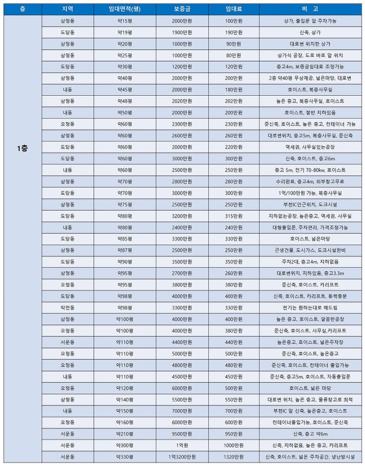 부천공장임대 층수와 평형별로 알아보는 부천임대공장 목록표 (5월 5주차)