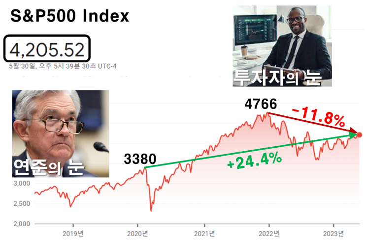 [1년 전 오늘] 연준의 시각 vs 투자자들의 시각