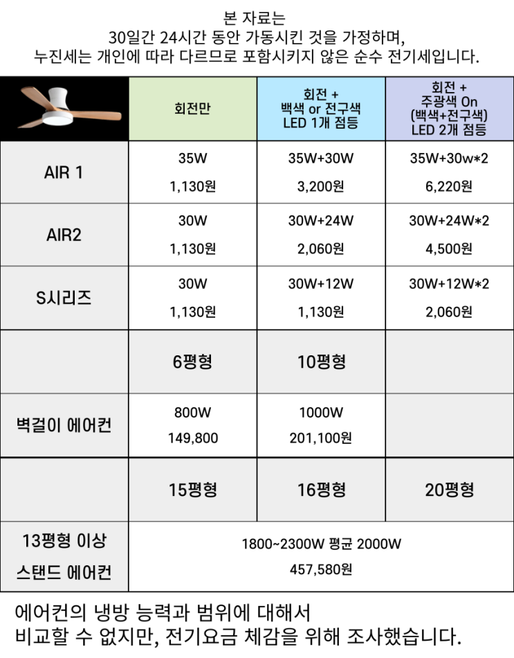  인디에어 실링팬 전기세 비교(Feat.전기세 계산기)