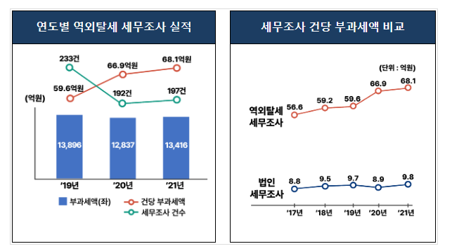 공정과 준법의 가치를 훼손하는 역외탈세자 52명 세무조사 공정과 준법의 가치를 훼손하는 역외탈세자 52명 세무조사