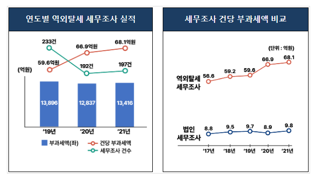 공정과 준법의 가치를 훼손하는 역외탈세자 52명 세무조사