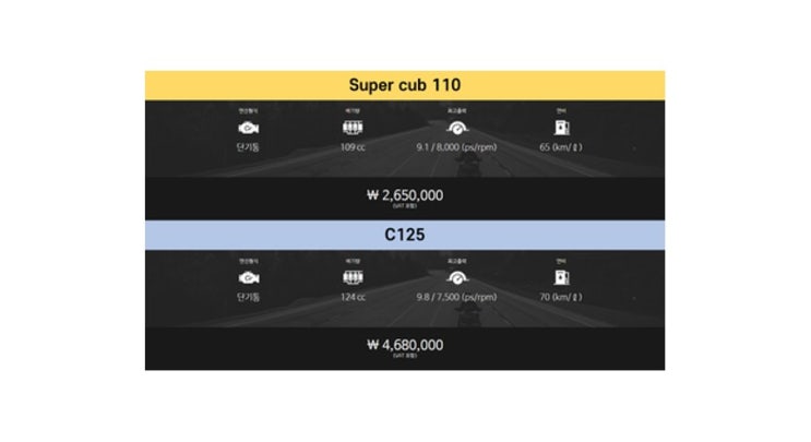 C125와 슈퍼커브110의 차이점 (철저 분석, 2023)