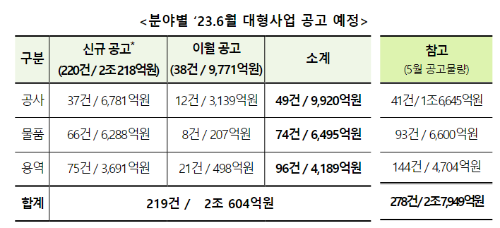 독감백신 구매 등 6월… 2조 604억 원 상당 입찰 예정_조달청 독감백신 구매 등 6월… 2조 604억 원 상당 입찰 예정_조달청