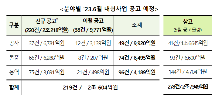 독감백신 구매 등 6월… 2조 604억 원 상당 입찰 예정_조달청