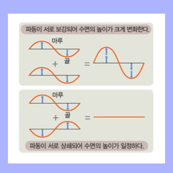 파동의 중첩과 독립성 중첩원리 합성파 파동 간섭 종류 보강간섭 상쇄간섭 이용 예 : 네이버 블로그