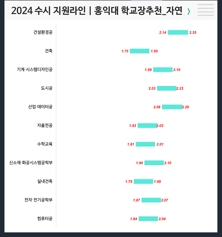  2024년 수시라인 홍익대 (학교장추천 - 인문/자연)