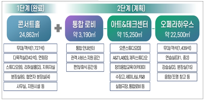  세계적 문화예술도시로 거듭날 송도...'아트센터인천 2단계' 건립사업 순항